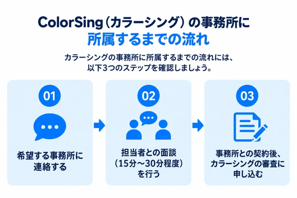 カラーシングの事務所に入るまでの流れ