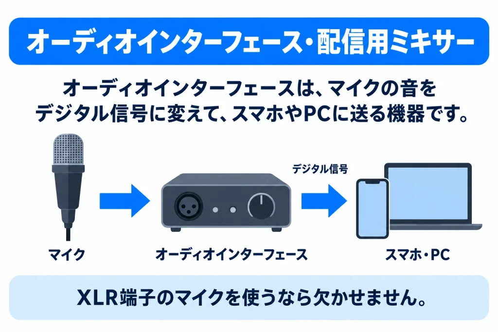 歌配信の質をあげる機材：オーディオインターフェース・配信用ミキサー