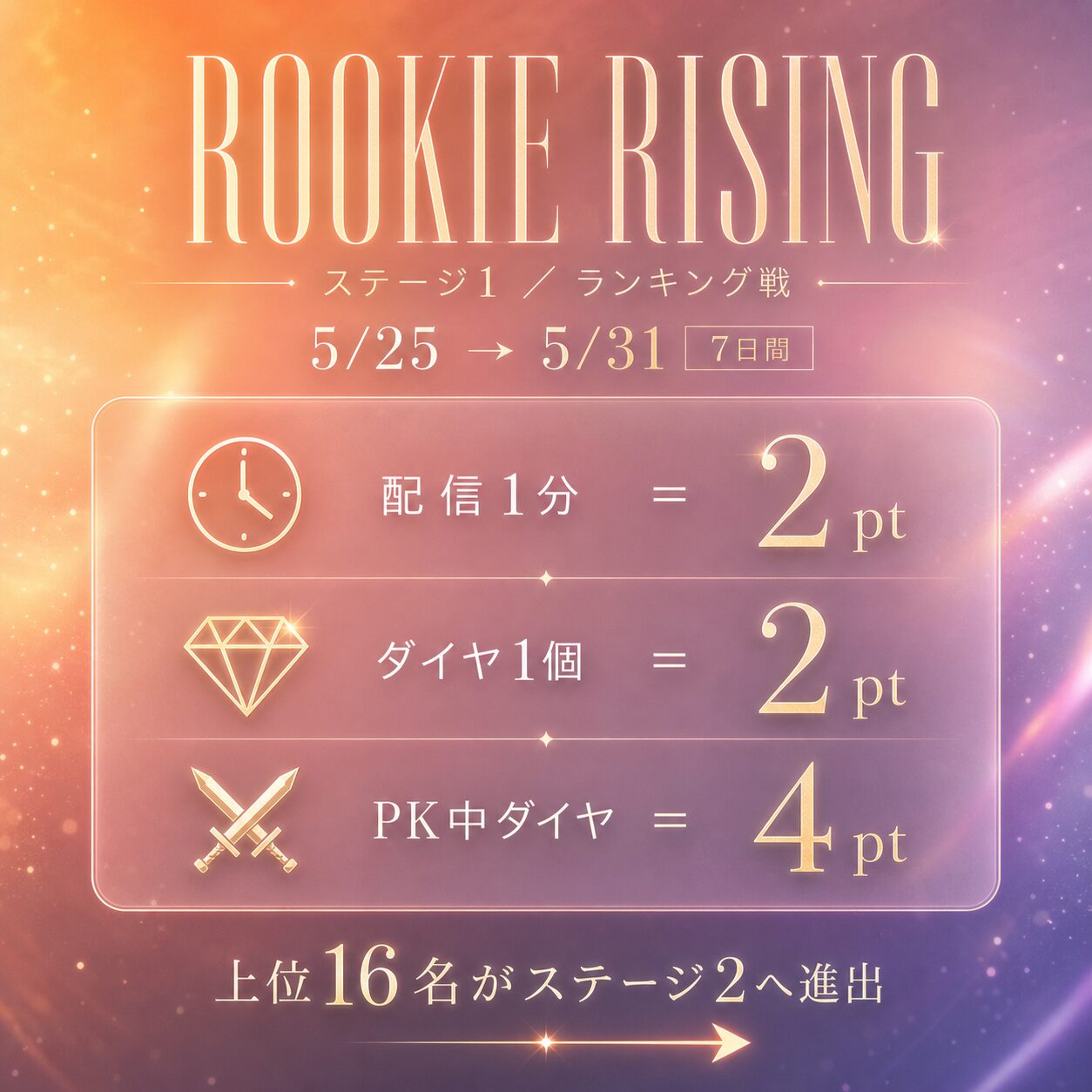 ROOKIE RISING ステージ1 ポイントルール(配信1分=2pt / ダイヤ1個=2pt / PK中ダイヤ1個=4pt)
