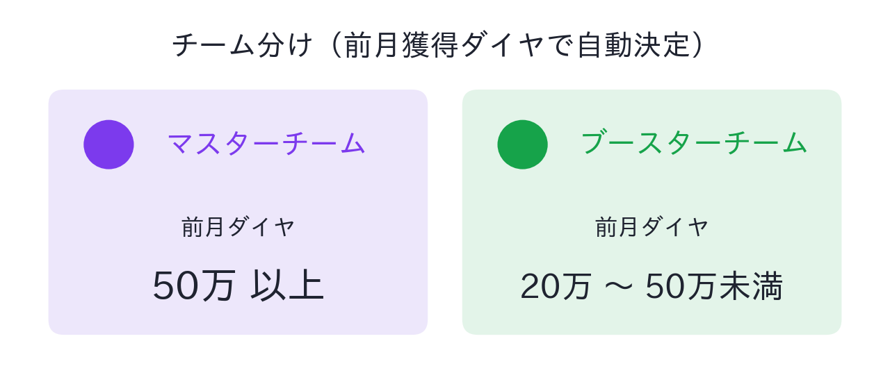 チーム分け(マスターチーム:前月ダイヤ50万以上/ブースターチーム:20万以上50万未満)