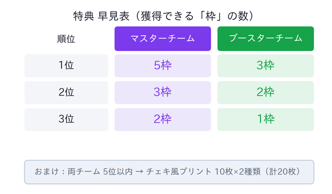 特典早見表(マスターチーム 1位5枠/2位3枠/3位2枠、ブースターチーム 1位3枠/2位2枠/3位1枠、おまけ:両チーム5位以内 チェキ風プリント10枚×2種類)