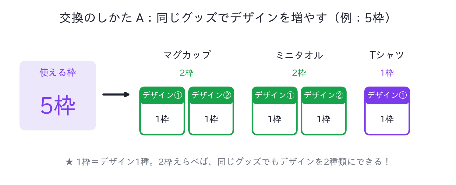 交換パターンA:マグカップ2枠=デザイン2種、ミニタオル2枠=デザイン2種、Tシャツ1枠。1枠=デザイン1種で2枠えらべば2種類にできる