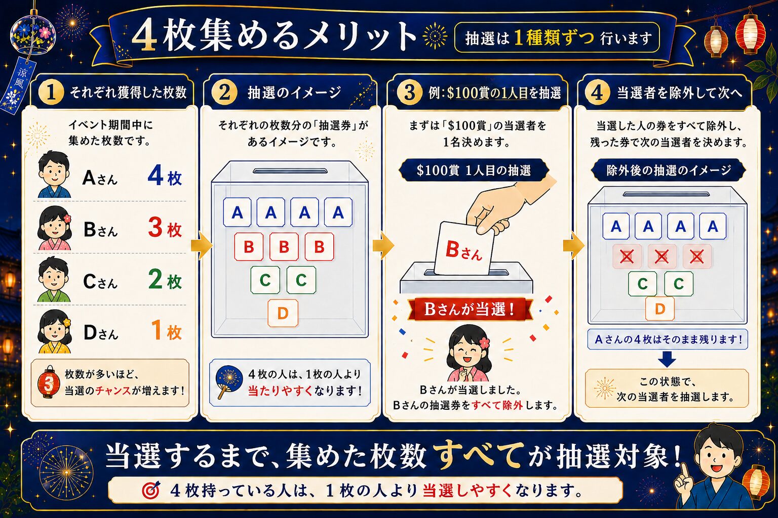 4枚集めるメリット(当選するまで集めた枚数すべてが抽選対象)