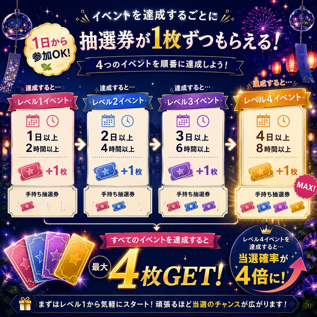 レベル1〜4イベントの達成条件と抽選券の仕組み