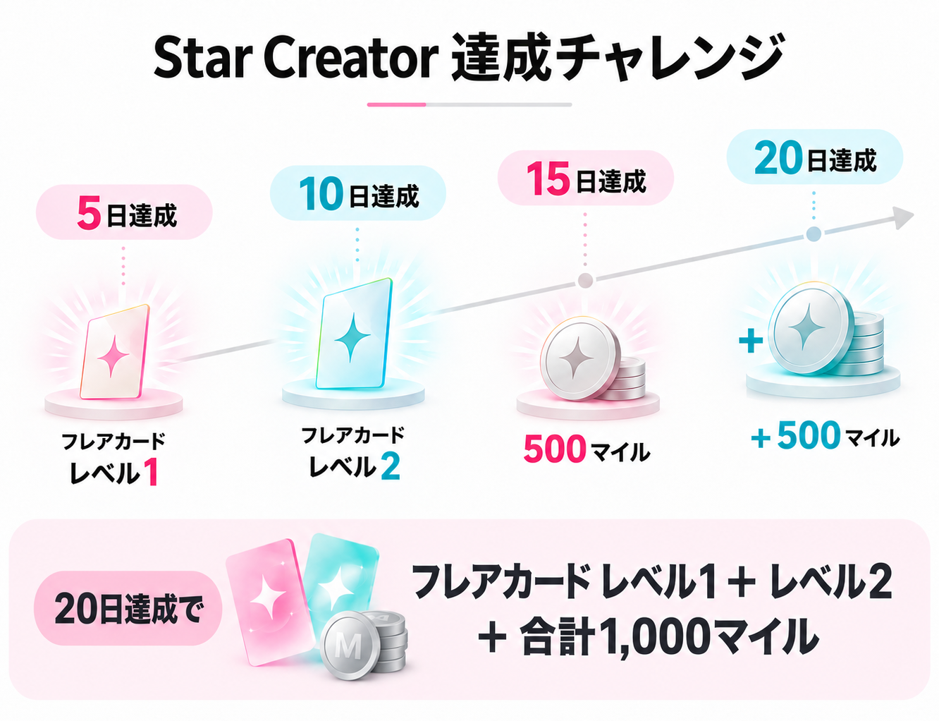 Star Creator達成日数別のプライズ