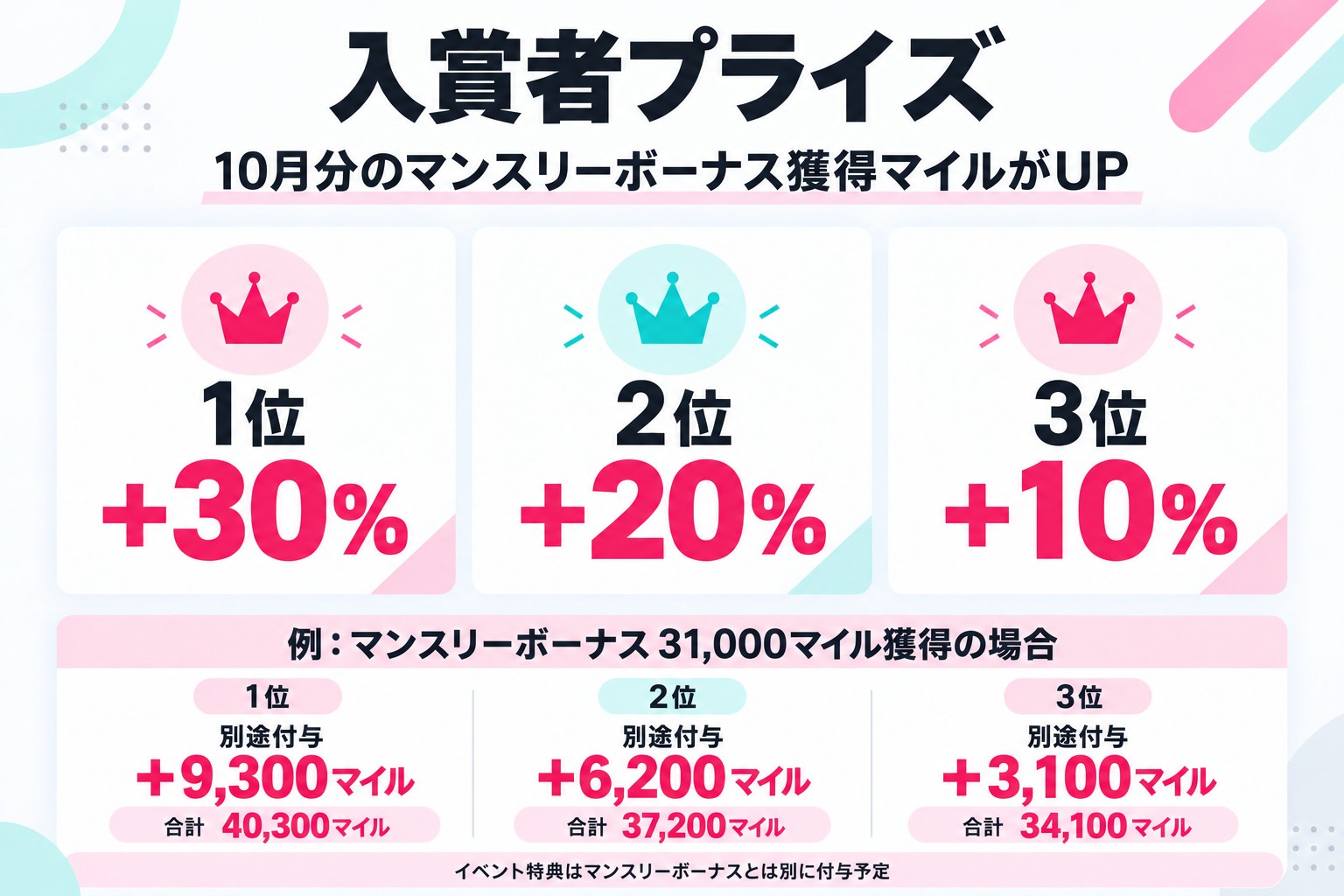 順位別のイベント特典マイルと計算例