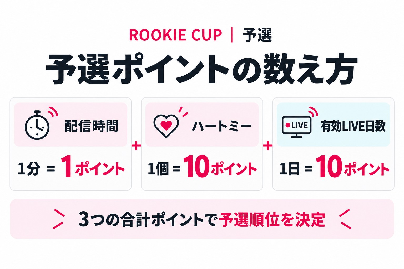予選ポイント集計方法:配信時間1分1ポイント、ハートミー1個10ポイント、有効LIVE日数1日10ポイント