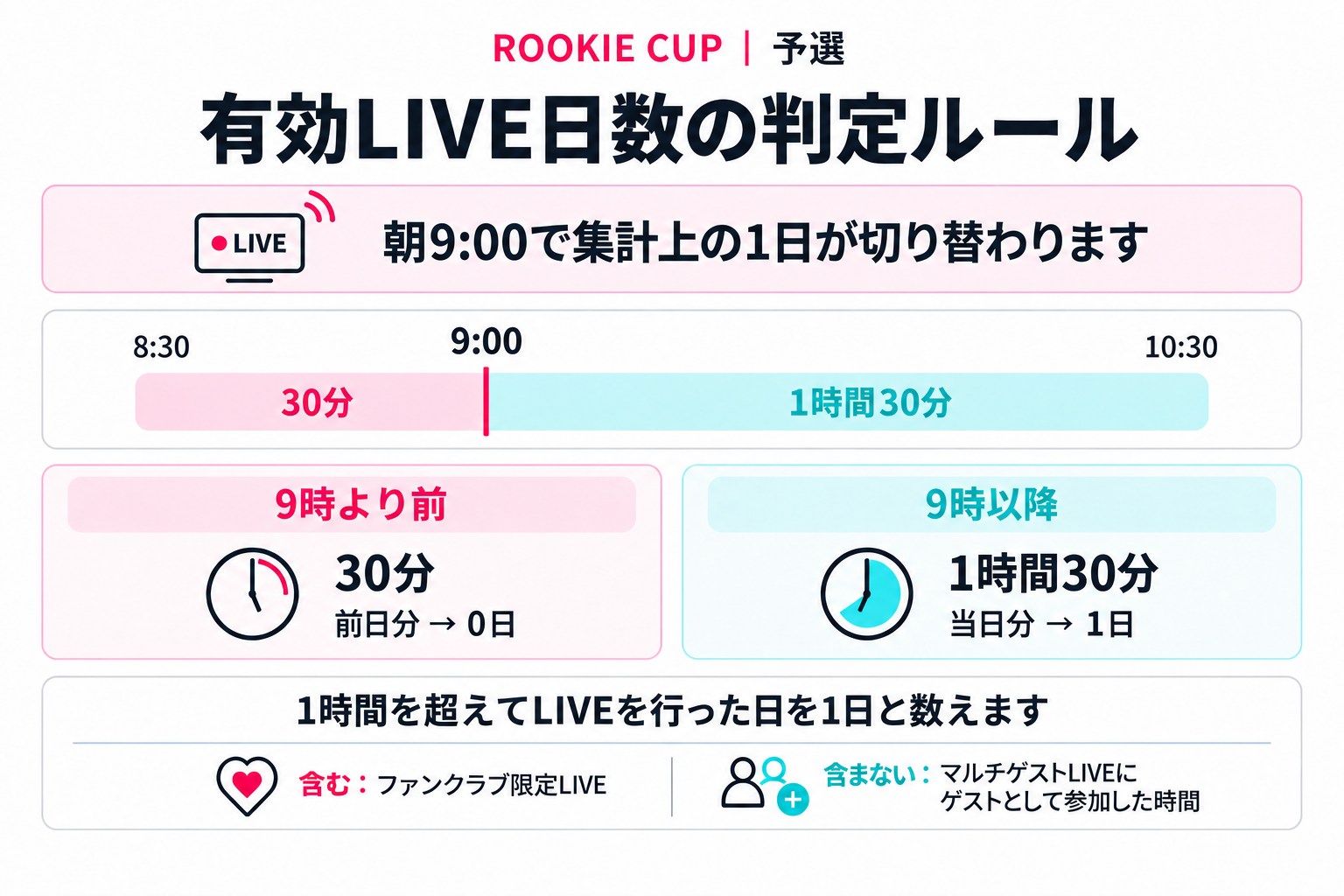 有効LIVE日数の数え方:午前9時で日付が切り替わる例