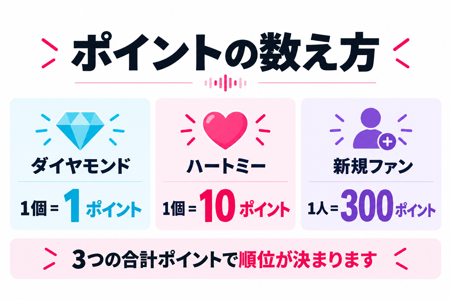 ポイント集計:ダイヤモンド1個1ポイント、ハートミー1個10ポイント、新規ファン1人300ポイント