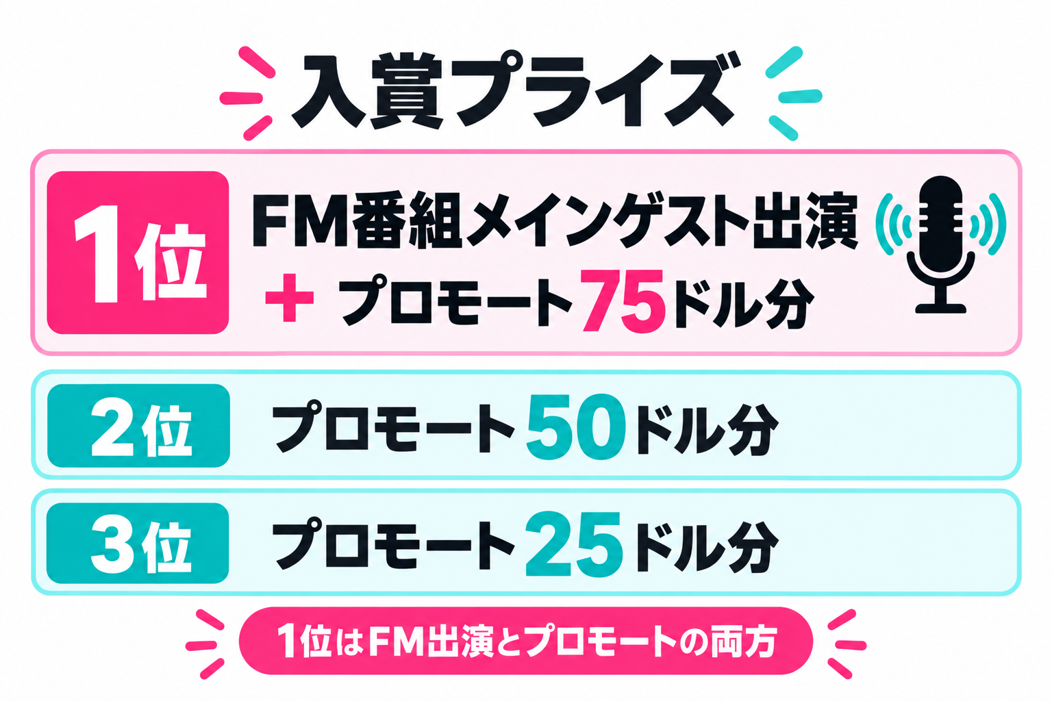 1位はFM番組メインゲスト出演とプロモート75ドル分。2位はプロモート50ドル分、3位は25ドル分。